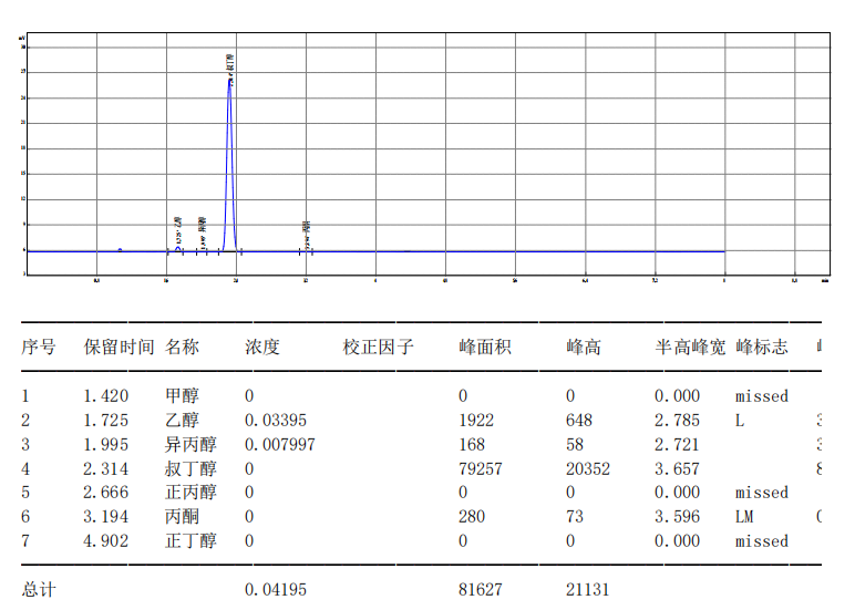 【解决方案】酒驾新标《GB/T 42430-2023》血液尿液中酒精含量的测定(图20) 1-24031PZ925G5.png