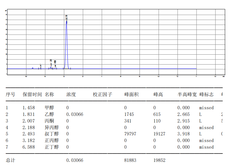 【解决方案】酒驾新标《GB/T 42430-2023》血液尿液中酒精含量的测定(图21) 1-24031PZ94J22.png