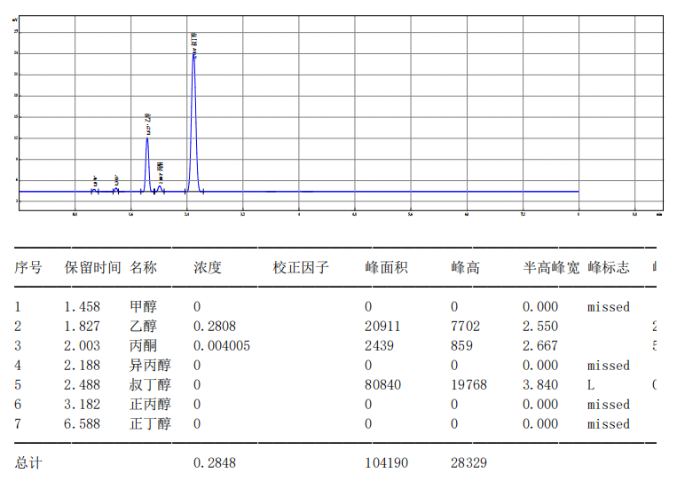 【解决方案】酒驾新标《GB/T 42430-2023》血液尿液中酒精含量的测定(图17) 1-24031PZJ0561.png